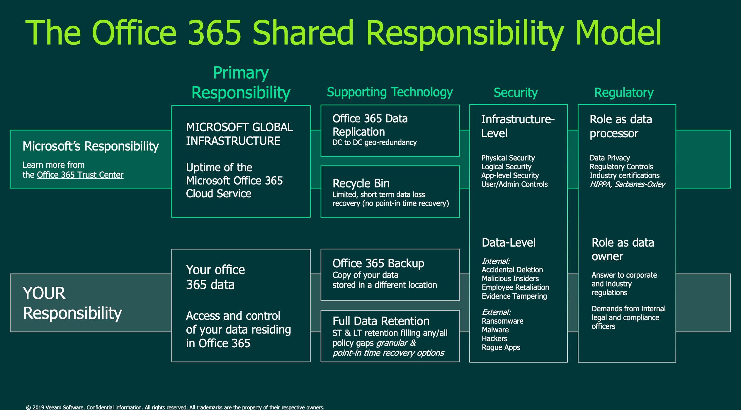 TechHub The Office 365 Shared Responsibility Model